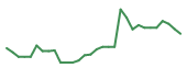 The price history of SLN in the last 30 days The price history of SLN in the last 30 days