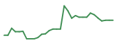 The price history of SLN in the last 30 days The price history of SLN in the last 30 days