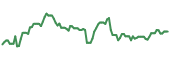 The price history of SLND following the congressional trade. The price history of SLND following the congressional trade.