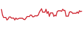 The price history of SLND following the congressional trade. The price history of SLND following the congressional trade.