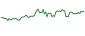 The price history of SLND following the congressional trade. The price history of SLND following the congressional trade.