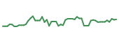 The price history of SLND following the congressional trade. The price history of SLND following the congressional trade.