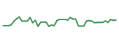 The price history of SLND following the congressional trade. The price history of SLND following the congressional trade.