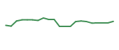 The price history of SLND following the congressional trade. The price history of SLND following the congressional trade.