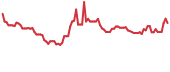 The price history of SLND following the congressional trade. The price history of SLND following the congressional trade.