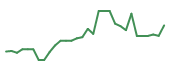 The price history of SLS in the last 30 days The price history of SLS in the last 30 days