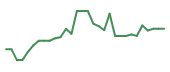 The price history of SLS in the last 30 days The price history of SLS in the last 30 days