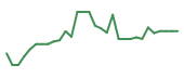 The price history of SLS in the last 30 days The price history of SLS in the last 30 days
