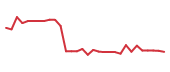 The price history of SLS in the last 30 days The price history of SLS in the last 30 days
