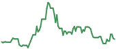 The price history of SMCI following the congressional trade. The price history of SMCI following the congressional trade.