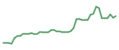 The price history of SMCI following the congressional trade. The price history of SMCI following the congressional trade.