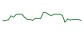 The price history of SMMT in the last 30 days The price history of SMMT in the last 30 days