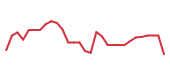 The price history of SMMT in the last 30 days The price history of SMMT in the last 30 days
