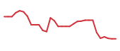 The price history of SMMT in the last 30 days The price history of SMMT in the last 30 days