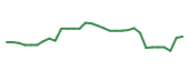 The price history of SMMT in the last 30 days The price history of SMMT in the last 30 days