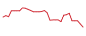 The price history of SMMT in the last 30 days The price history of SMMT in the last 30 days