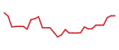 The price history of SMMT in the last 30 days The price history of SMMT in the last 30 days