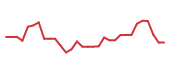 The price history of SMMT in the last 30 days The price history of SMMT in the last 30 days
