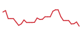 The price history of SMMT in the last 30 days The price history of SMMT in the last 30 days