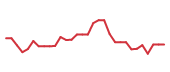 The price history of SMMT in the last 30 days The price history of SMMT in the last 30 days