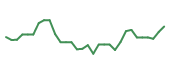 The price history of SMMT in the last 30 days The price history of SMMT in the last 30 days