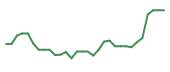 The price history of SMMT in the last 30 days The price history of SMMT in the last 30 days