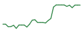 The price history of SMMT in the last 30 days The price history of SMMT in the last 30 days
