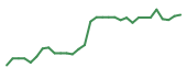 The price history of SMMT in the last 30 days The price history of SMMT in the last 30 days