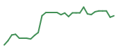 The price history of SMMT in the last 30 days The price history of SMMT in the last 30 days