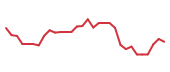 The price history of SMMT in the last 30 days The price history of SMMT in the last 30 days