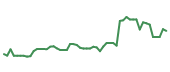 The price history of SMTC following the congressional trade. The price history of SMTC following the congressional trade.