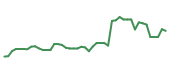 The price history of SMTC following the congressional trade. The price history of SMTC following the congressional trade.