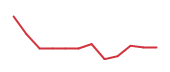 The price history of SMTC following the congressional trade. The price history of SMTC following the congressional trade.