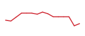 The price history of SMTC following the congressional trade. The price history of SMTC following the congressional trade.