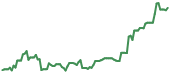 The price history of SNDK ninety days following the congressional trade. The price history of SNDK ninety days following the congressional trade.