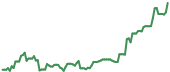 The price history of SNDK ninety days following the congressional trade. The price history of SNDK ninety days following the congressional trade.