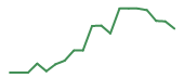 The price history of SNDK following the congressional trade. The price history of SNDK following the congressional trade.
