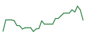 The price history of SNDK following the congressional trade. The price history of SNDK following the congressional trade.