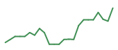 The price history of SNDK following the congressional trade. The price history of SNDK following the congressional trade.