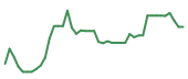 The price history of SNDK following the congressional trade. The price history of SNDK following the congressional trade.