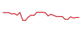 The price history of SNDX in the last 30 days The price history of SNDX in the last 30 days
