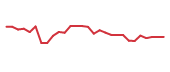 The price history of SNDX in the last 30 days The price history of SNDX in the last 30 days