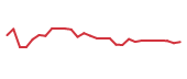 The price history of SNDX in the last 30 days The price history of SNDX in the last 30 days