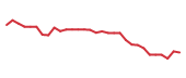 The price history of SNDX in the last 30 days The price history of SNDX in the last 30 days