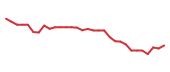 The price history of SNDX in the last 30 days The price history of SNDX in the last 30 days