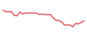 The price history of SNDX in the last 30 days The price history of SNDX in the last 30 days