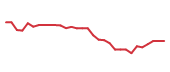 The price history of SNDX in the last 30 days The price history of SNDX in the last 30 days