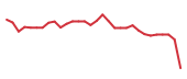 The price history of SNDX in the last 30 days The price history of SNDX in the last 30 days