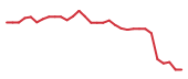 The price history of SNDX in the last 30 days The price history of SNDX in the last 30 days