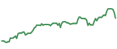 The price history of SNPS ninety days following the congressional trade.